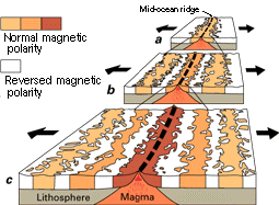Constructive plate margin USGS